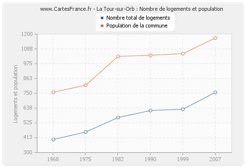 La Tour-sur-Orb : Nombre de logements et population